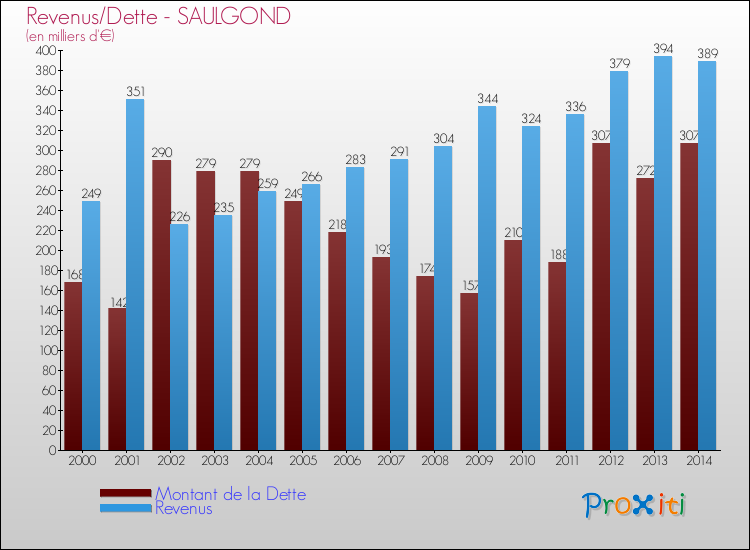 Evolution comparée de la dette et des revenus pour la commune de SAULGOND de 2000 à 2014 Comparaison de la dette et des revenus pour SAULGOND de 2000 à 2014