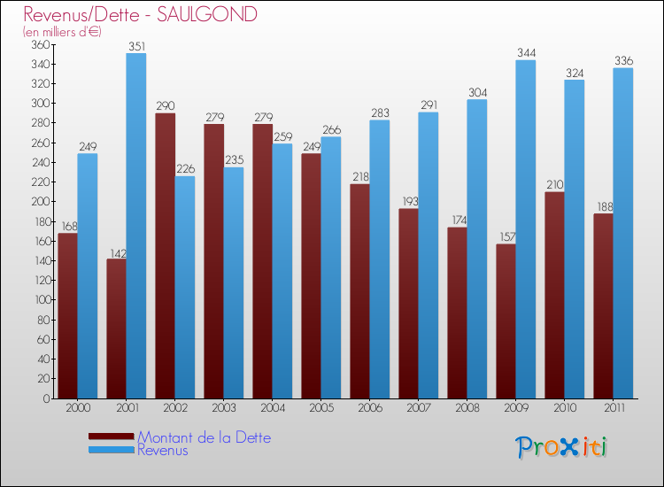 Evolution comparée de la dette et des revenus pour la commune de SAULGOND de 2000 à 2011 Comparaison de la dette et des revenus pour SAULGOND de 2000 à 2011