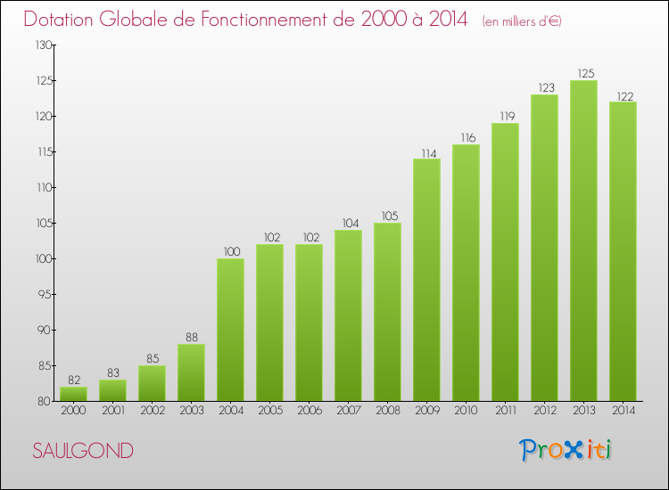 Evolution du montant de la Dotation Globale de Fonctionnement pour la commune de SAULGOND de 2000 à 2014 Evolution du montant de la Dotation Globale de Fonctionnement pour SAULGOND de 2000 à 2014