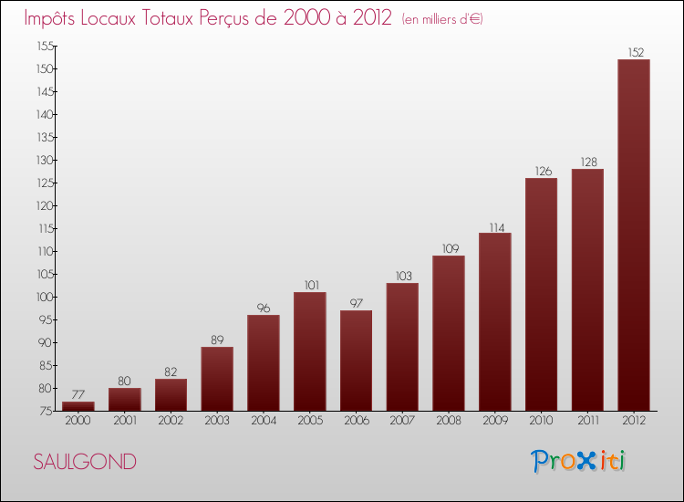 Evolution des Impôts Locaux pour la commune de SAULGOND de 2000 à 2012 Evolution des Impôts Locaux pour SAULGOND de 2000 à 2012