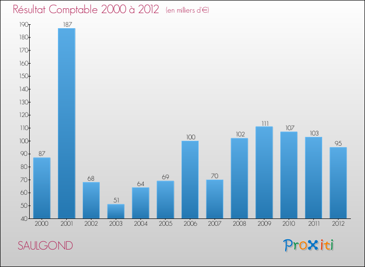 Evolution du résultat comptable pour la commune de SAULGOND de 2000 à 2012 Evolution du résultat comptable pour SAULGOND de 2000 à 2012