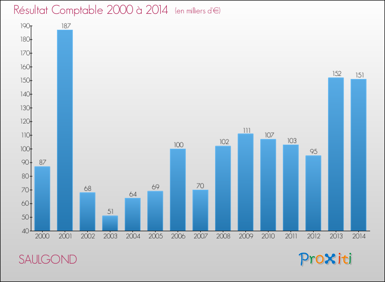 Evolution du résultat comptable pour la commune de SAULGOND de 2000 à 2014 Evolution du résultat comptable pour SAULGOND de 2000 à 2014