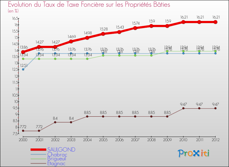 Evolution du taux de la taxe foncière sur le bati pour SAULGOND et les communes proches de 2000 à 2012 Comparaison des taux de taxe foncière sur le bati pour SAULGOND et les communes voisines de 2000 à 2012