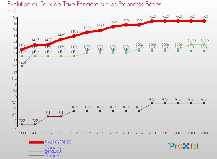 Evolution du taux de la taxe foncière sur le bati pour SAULGOND et les communes proches de 2000 à 2014 Comparaison des taux de taxe foncière sur le bati pour SAULGOND et les communes voisines de 2000 à 2014