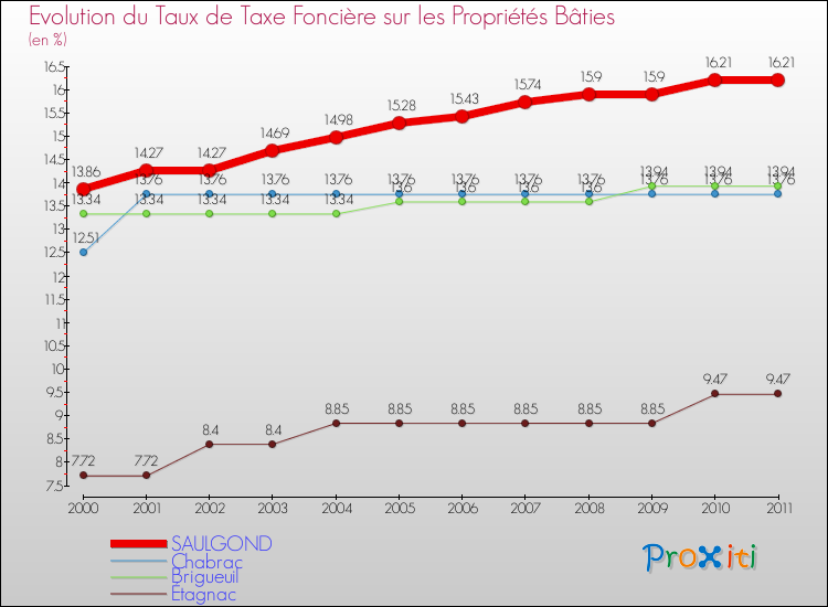 Evolution du taux de la taxe foncière sur le bati pour SAULGOND et les communes proches Comparaison des taux de taxe foncière sur le bati pour SAULGOND et les communes voisines