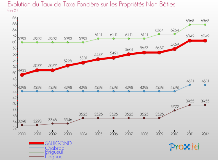 Evolution du taux de la taxe foncière sur les immeubles et terrains non batis pour SAULGOND et les communes proches de 2000 à 2012 Comparaison des taux de la taxe foncière sur les immeubles et terrains non batis pour SAULGOND et les communes voisines de 2000 à 2012