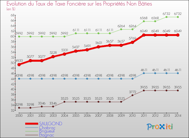 Evolution du taux de la taxe foncière sur les immeubles et terrains non batis pour SAULGOND et les communes proches de 2000 à 2014 Comparaison des taux de la taxe foncière sur les immeubles et terrains non batis pour SAULGOND et les communes voisines de 2000 à 2014