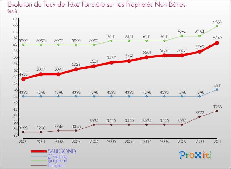 Evolution du taux de la taxe foncière sur les immeubles et terrains non batis pour SAULGOND et les communes proches Comparaison des taux de la taxe foncière sur les immeubles et terrains non batis pour SAULGOND et les communes voisines