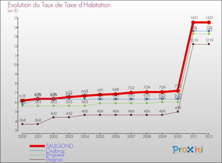 Evolution du taux de la taxe d'habitation pour SAULGOND et les communes proches Comparaison des taux de la taxe d'habitation pour SAULGOND et les communes voisines