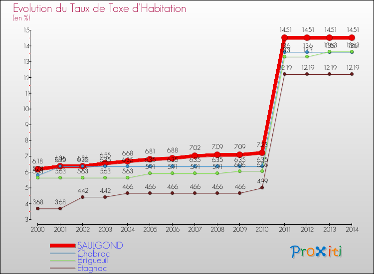 Evolution du taux de la taxe d'habitation pour SAULGOND et les communes proches de 2000 à 2014 Comparaison des taux de la taxe d'habitation pour SAULGOND et les communes voisines de 2000 à 2014