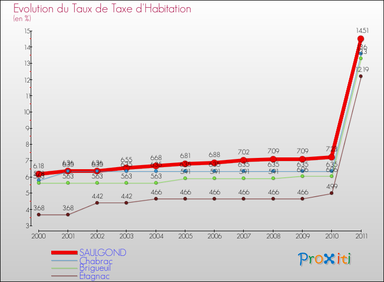 Evolution du taux de la taxe d'habitation pour SAULGOND et les communes proches Comparaison des taux de la taxe d'habitation pour SAULGOND et les communes voisines