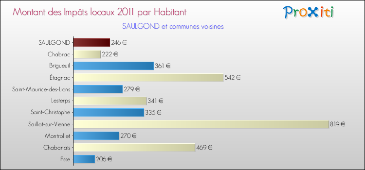 Montant des impôts locaux par Habitant pour SAULGOND et les communes proches Comparaison des impôts locaux par habitant pour SAULGOND et les communes voisines