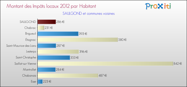 Montant des impôts locaux par Habitant pour SAULGOND et les communes proches Comparaison des impôts locaux par habitant pour SAULGOND et les communes voisines