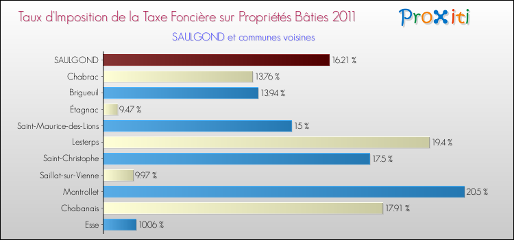 Taux d'imposition de la taxe foncière sur le bati 2011 pour SAULGOND et les communes proches Comparaison des taux d'imposition de la taxe foncière sur le bati 2011 pour SAULGOND et les communes voisines