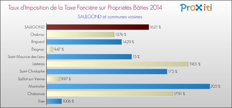 Taux d'imposition de la taxe foncière sur le bati 2014 pour SAULGOND et les communes proches Comparaison des taux d'imposition de la taxe foncière sur le bati 2014 pour SAULGOND et les communes voisines