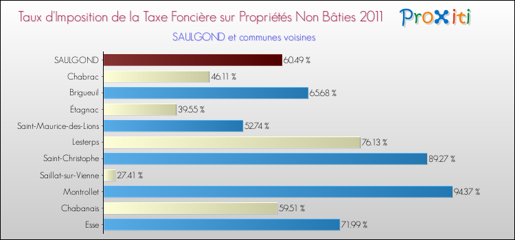 Taux d'imposition de la taxe foncière sur les immeubles et terrains non batis 2011 pour SAULGOND et les communes proches Comparaison des taux d'imposition de la taxe foncière sur les immeubles et terrains non batis 2011 pour SAULGOND et les communes voisines