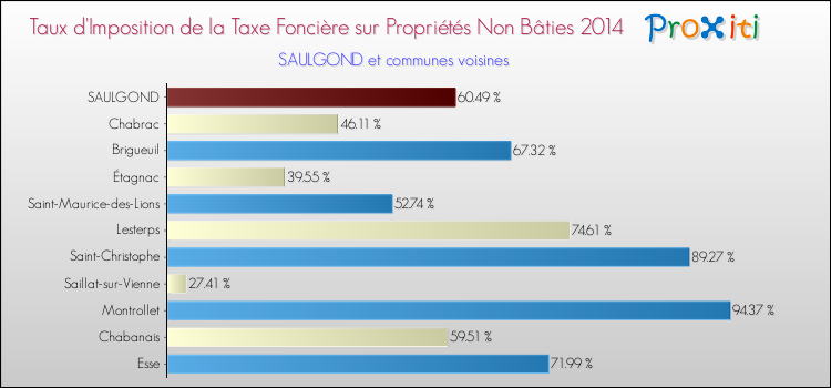 Taux d'imposition de la taxe foncière sur les immeubles et terrains non batis 2014 pour SAULGOND et les communes proches Comparaison des taux d'imposition de la taxe foncière sur les immeubles et terrains non batis 2014 pour SAULGOND et les communes voisines