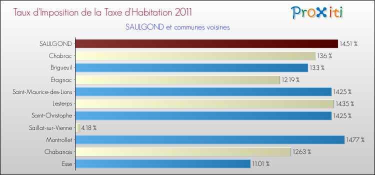 Taux d'imposition de la taxe d'habitation 2011 pour SAULGOND et les communes proches Comparaison des taux d'imposition de la taxe d'habitation 2011 pour SAULGOND et les communes voisines