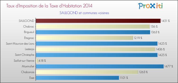 Taux d'imposition de la taxe d'habitation 2014 pour SAULGOND et les communes proches Comparaison des taux d'imposition de la taxe d'habitation 2014 pour SAULGOND et les communes voisines