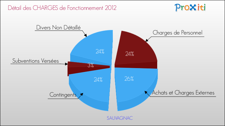 Décomposition des Charges de Fonctionnement 2012 de la commune de SAUVAGNAC Charges de Fonctionnement 2012 pour la commune de SAUVAGNAC