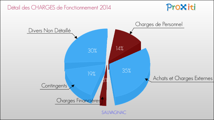 Décomposition des Charges de Fonctionnement 2014 de la commune de SAUVAGNAC Charges de Fonctionnement 2014 pour la commune de SAUVAGNAC
