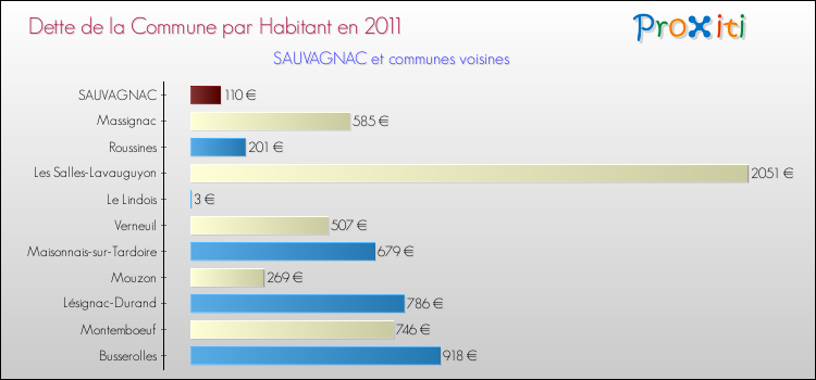 Dette par habitant de la commune en 2011 pour SAUVAGNAC et les communes proches Comparaison de la dette par habitant de la commune en 2011 pour SAUVAGNAC et les communes voisines