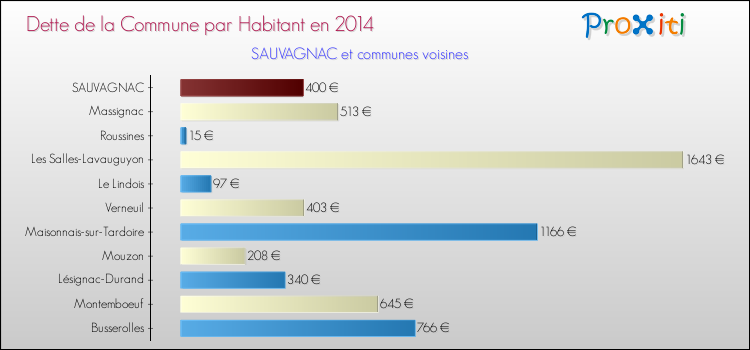 Dette par habitant de la commune en 2014 pour SAUVAGNAC et les communes proches Comparaison de la dette par habitant de la commune en 2014 pour SAUVAGNAC et les communes voisines