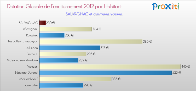 Montant des dotations globales de fonctionnement DGF par Habitant pour SAUVAGNAC et les communes proches Comparaison des des dotations globales de fonctionnement DGF par habitant pour SAUVAGNAC et les communes voisines