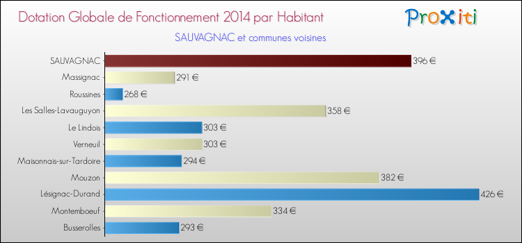Montant des dotations globales de fonctionnement DGF par Habitant pour SAUVAGNAC et les communes proches en 2014. Comparaison des des dotations globales de fonctionnement DGF par habitant pour SAUVAGNAC et les communes voisines en 2014.