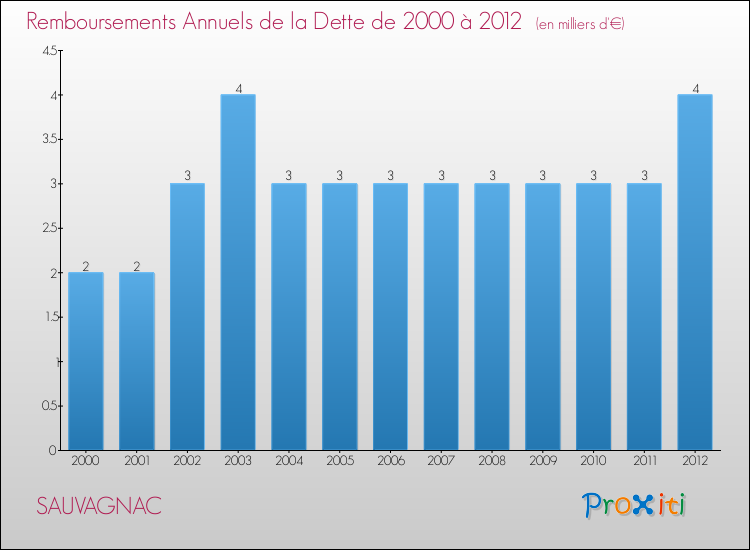 Evolution de l'annuité de la dette pour la commune de SAUVAGNAC de 2000 à 2012 Annuités de la dette pour SAUVAGNAC de 2000 à 2012