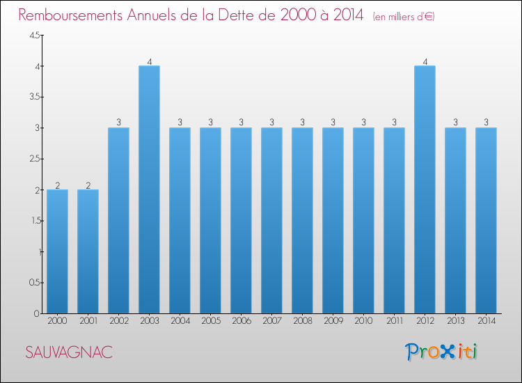 Evolution de l'annuité de la dette pour la commune de SAUVAGNAC de 2000 à 2014 Annuités de la dette pour SAUVAGNAC de 2000 à 2014