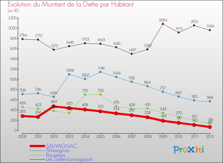 Evolution de la dette par habitant pour la commune de SAUVAGNAC et les communes proches de 2000 à 2012 Comparaison de la dette par habitant pour SAUVAGNAC et les communes voisines de 2000 à 2012