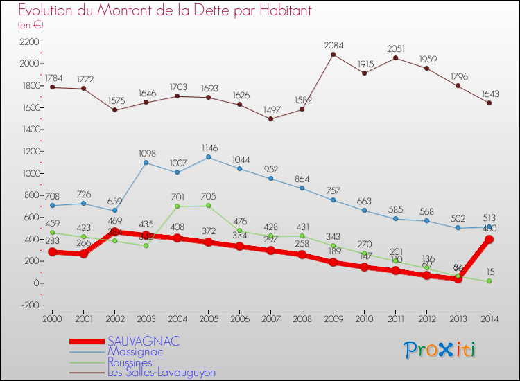 Evolution de la dette par habitant pour la commune de SAUVAGNAC et les communes proches de 2000 à 2014 Comparaison de la dette par habitant pour SAUVAGNAC et les communes voisines de 2000 à 2014