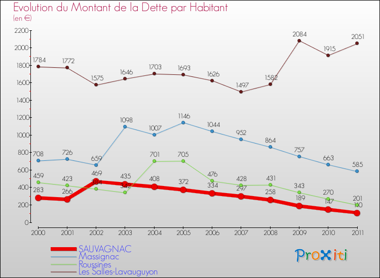 Evolution de la dette par habitant pour la commune de SAUVAGNAC et les communes proches Comparaison de la dette par habitant pour SAUVAGNAC et les communes voisines
