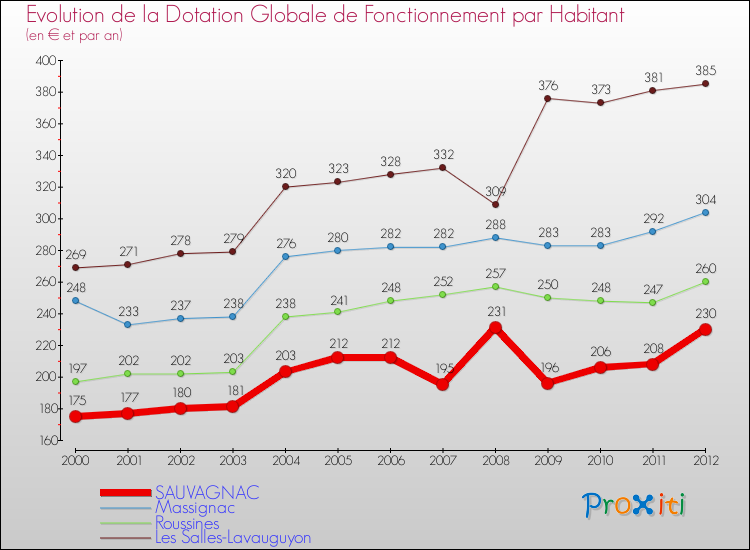 Evolution et montant de la dotation globale de fonctionnement par Habitant pour SAUVAGNAC et les communes proches Comparaison des dotations globales de fonctionnement par habitant pour SAUVAGNAC et les communes voisines