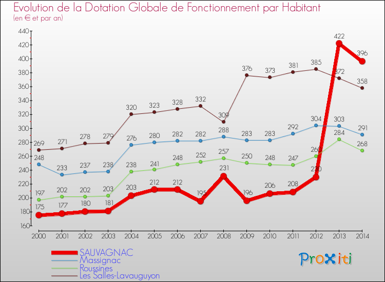 Evolution et montant de la dotation globale de fonctionnement par Habitant pour SAUVAGNAC et les communes proches de 2000 à 2014. Comparaison des dotations globales de fonctionnement par habitant pour SAUVAGNAC et les communes voisines de 2000 à 2014.