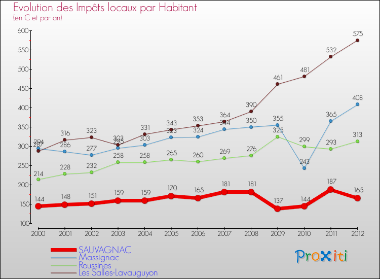 Evolution et montant des impôts locaux par Habitant pour SAUVAGNAC et les communes proches Comparaison des impôts locaux par habitant pour SAUVAGNAC et les communes voisines