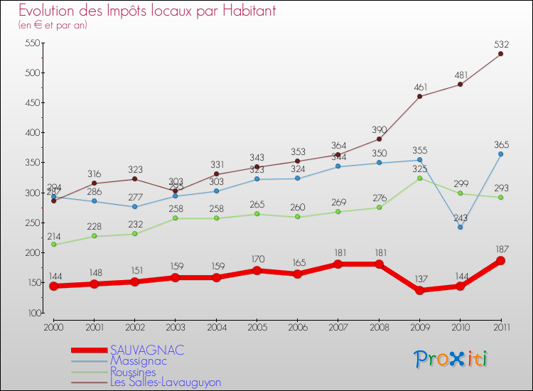Evolution et montant des impôts locaux par Habitant pour SAUVAGNAC et les communes proches Comparaison des impôts locaux par habitant pour SAUVAGNAC et les communes voisines