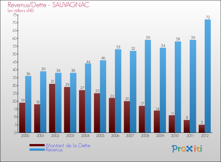 Evolution comparée de la dette et des revenus pour la commune de SAUVAGNAC de 2000 à 2012 Comparaison de la dette et des revenus pour SAUVAGNAC de 2000 à 2012