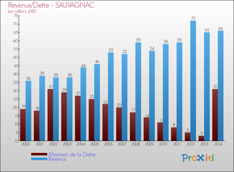 Evolution comparée de la dette et des revenus pour la commune de SAUVAGNAC de 2000 à 2014 Comparaison de la dette et des revenus pour SAUVAGNAC de 2000 à 2014