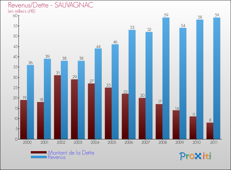 Evolution comparée de la dette et des revenus pour la commune de SAUVAGNAC de 2000 à 2011 Comparaison de la dette et des revenus pour SAUVAGNAC de 2000 à 2011
