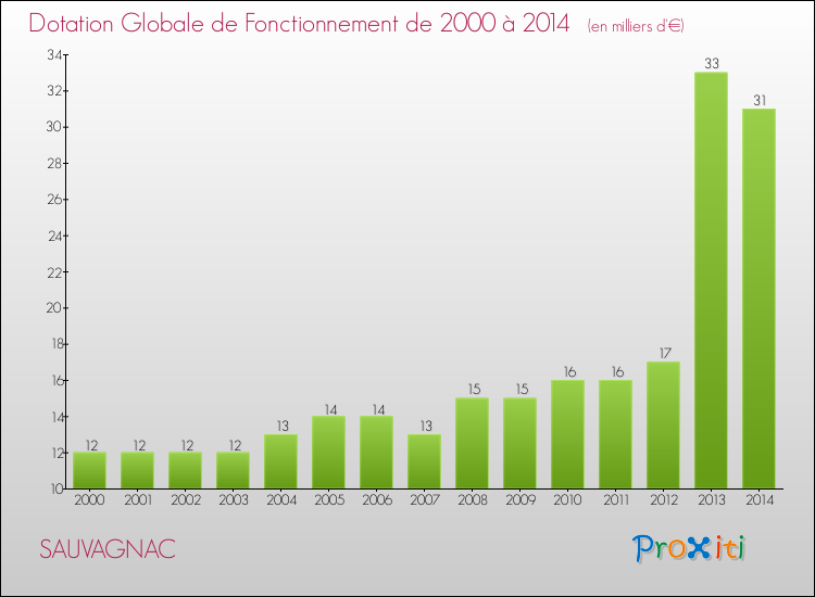 Evolution du montant de la Dotation Globale de Fonctionnement pour la commune de SAUVAGNAC de 2000 à 2014 Evolution du montant de la Dotation Globale de Fonctionnement pour SAUVAGNAC de 2000 à 2014