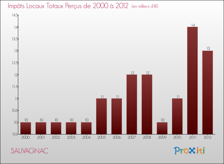 Evolution des Impôts Locaux pour la commune de SAUVAGNAC de 2000 à 2012 Evolution des Impôts Locaux pour SAUVAGNAC de 2000 à 2012