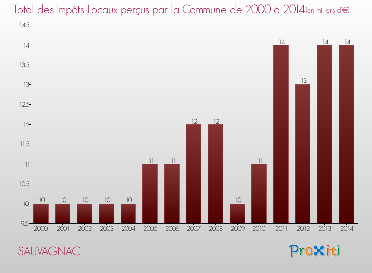 Evolution des Impôts Locaux pour la commune de SAUVAGNAC de 2000 à 2014 Evolution des Impôts Locaux pour SAUVAGNAC de 2000 à 2014