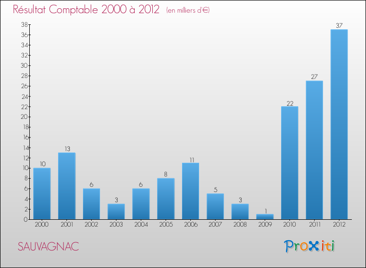 Evolution du résultat comptable pour la commune de SAUVAGNAC de 2000 à 2012 Evolution du résultat comptable pour SAUVAGNAC de 2000 à 2012