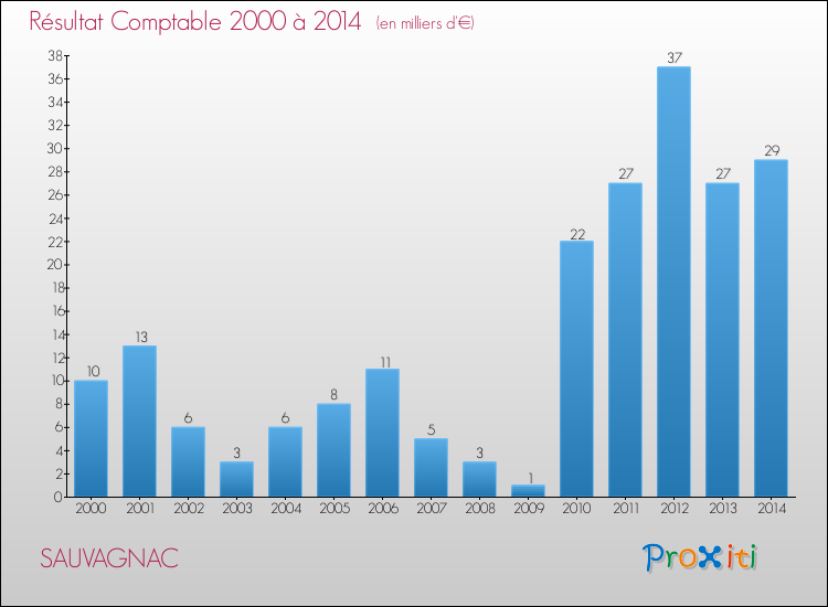 Evolution du résultat comptable pour la commune de SAUVAGNAC de 2000 à 2014 Evolution du résultat comptable pour SAUVAGNAC de 2000 à 2014