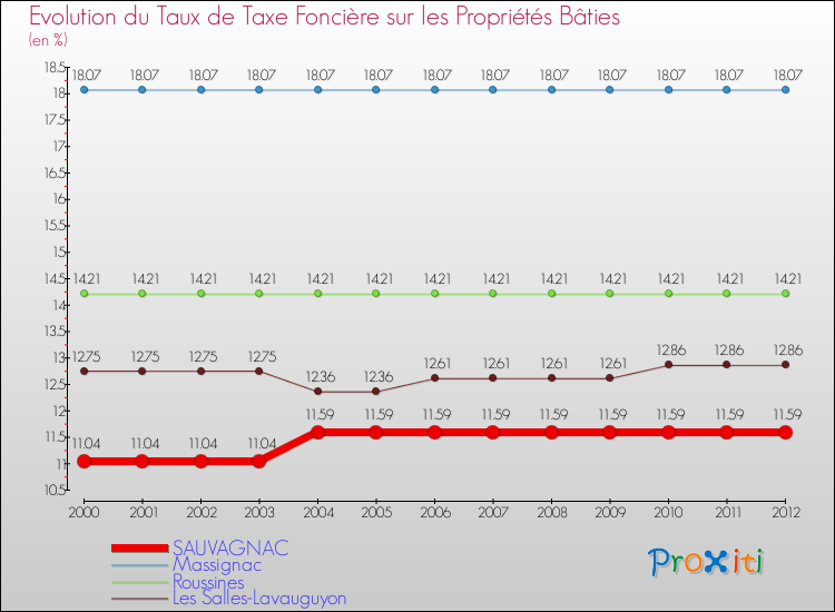 Evolution du taux de la taxe foncière sur le bati pour SAUVAGNAC et les communes proches de 2000 à 2012 Comparaison des taux de taxe foncière sur le bati pour SAUVAGNAC et les communes voisines de 2000 à 2012