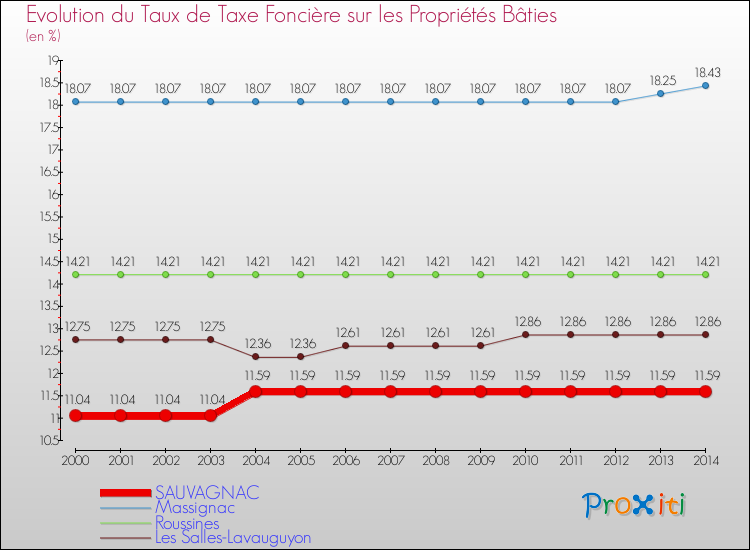 Evolution du taux de la taxe foncière sur le bati pour SAUVAGNAC et les communes proches de 2000 à 2014 Comparaison des taux de taxe foncière sur le bati pour SAUVAGNAC et les communes voisines de 2000 à 2014