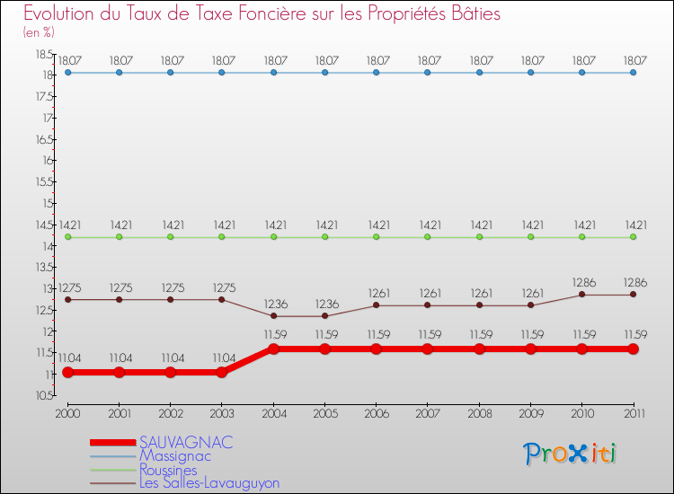 Evolution du taux de la taxe foncière sur le bati pour SAUVAGNAC et les communes proches Comparaison des taux de taxe foncière sur le bati pour SAUVAGNAC et les communes voisines
