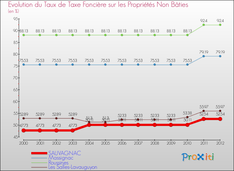 Evolution du taux de la taxe foncière sur les immeubles et terrains non batis pour SAUVAGNAC et les communes proches de 2000 à 2012 Comparaison des taux de la taxe foncière sur les immeubles et terrains non batis pour SAUVAGNAC et les communes voisines de 2000 à 2012
